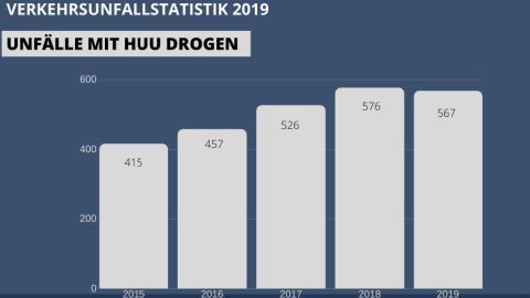 Unfälle mit HUU Drogen