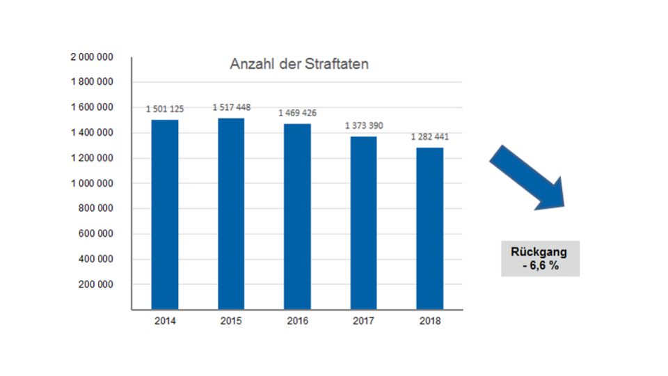 Graphic Number of offenses