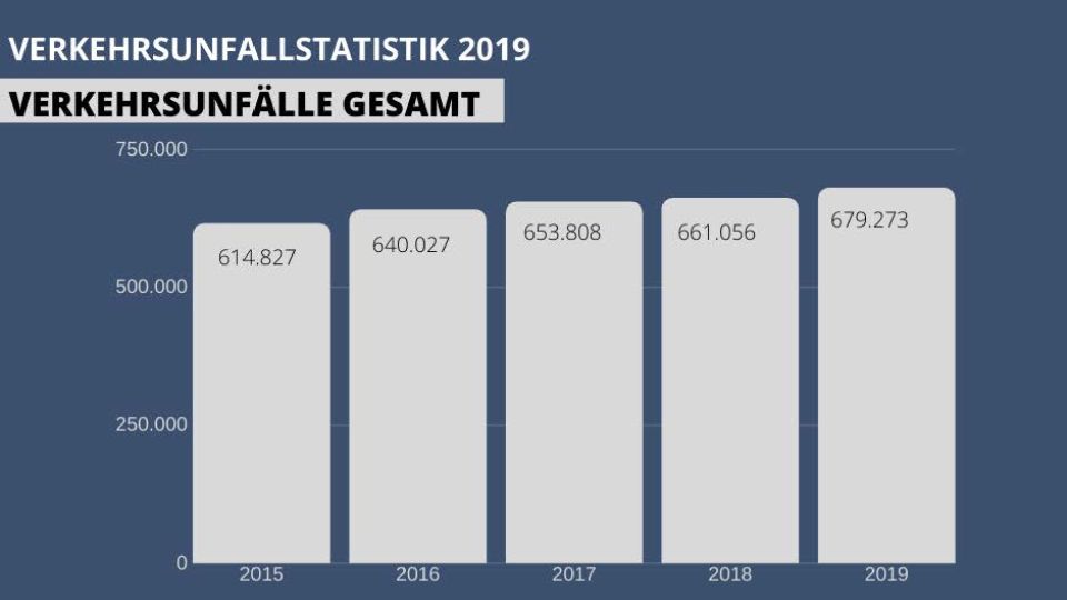 Verkehrsunfälle gesamt