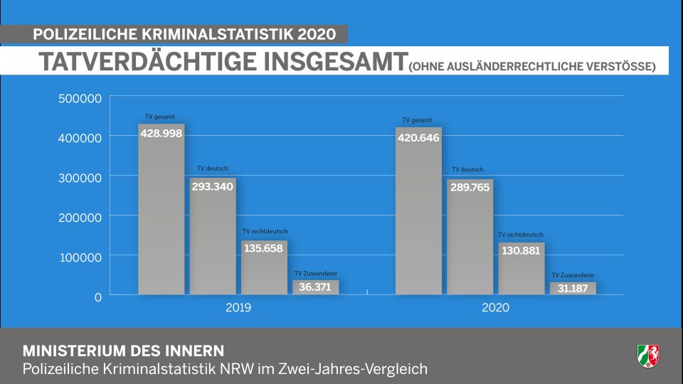 Tatverdächtige insgesamt