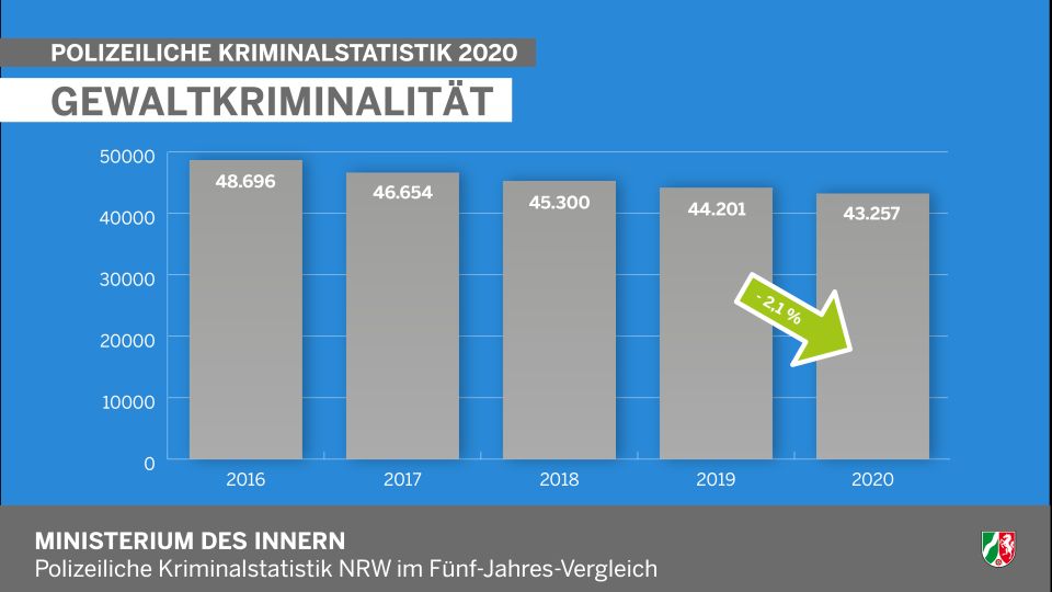 Gewaltkriminalität