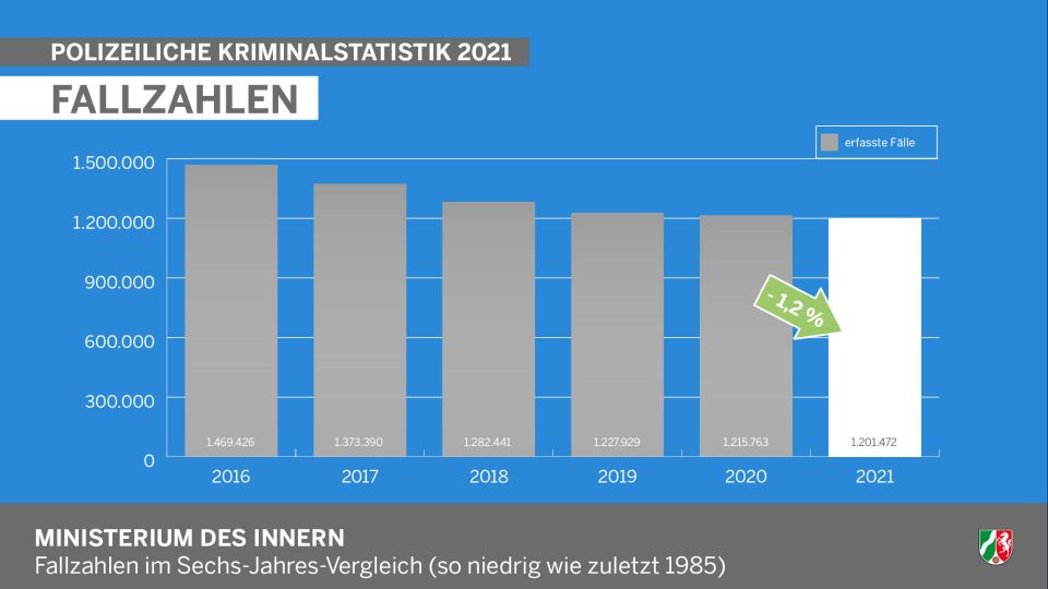 PKS 2021: Fallzahlen