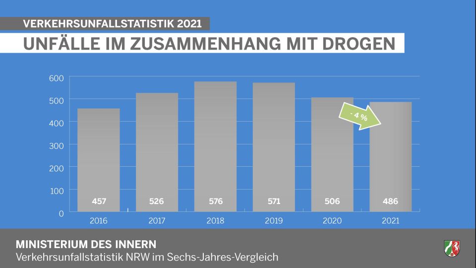 Verkehrsunfälle im Zusammenhang mit Drogen