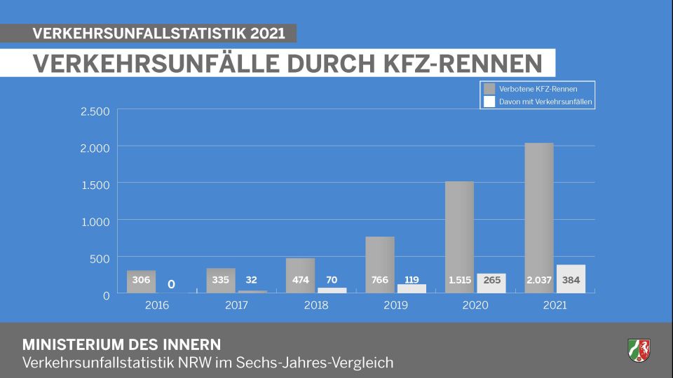 Verkehrsunfälle durch KFZ-Rennen